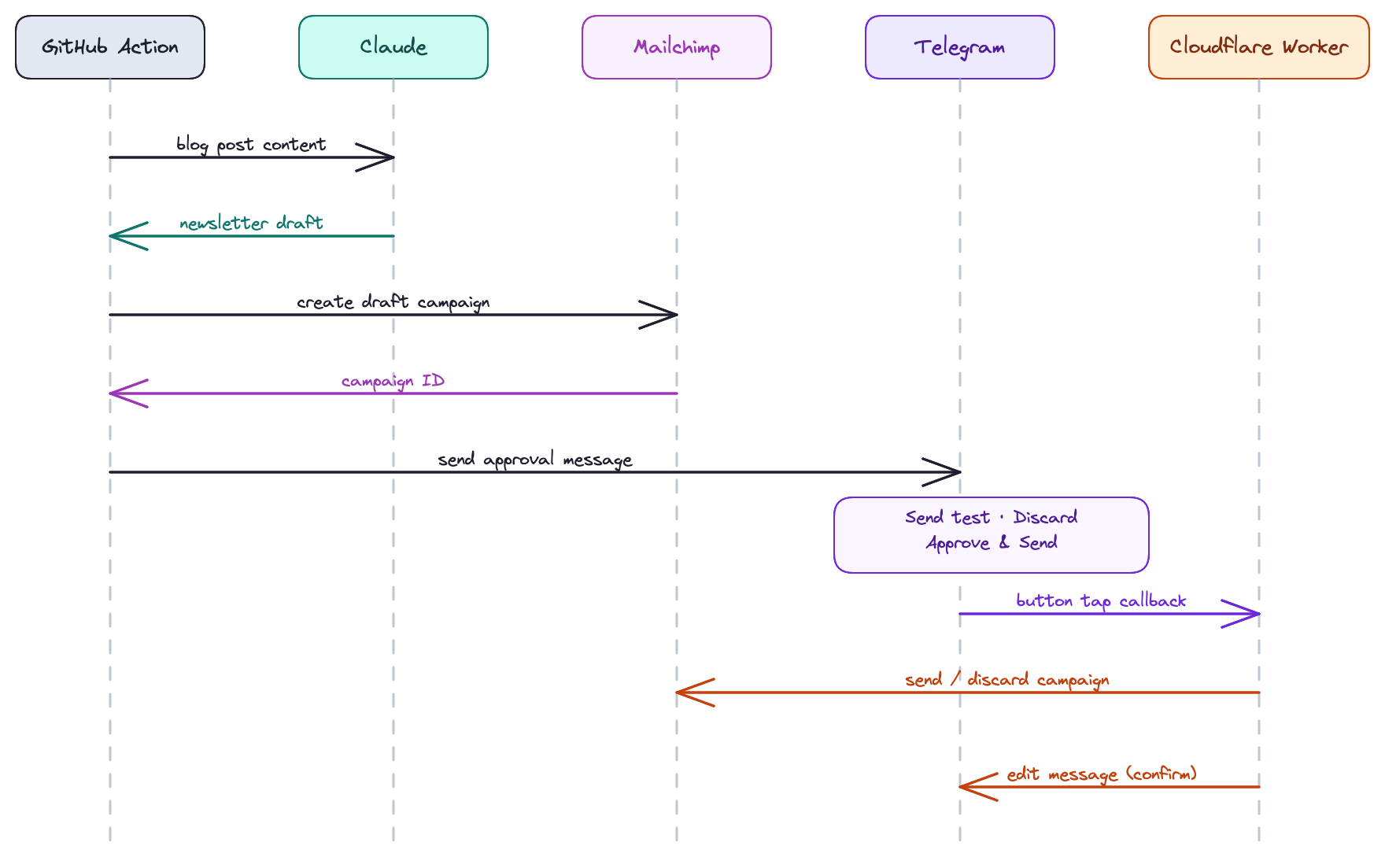 Sequence diagram of the newsletter automation pipeline