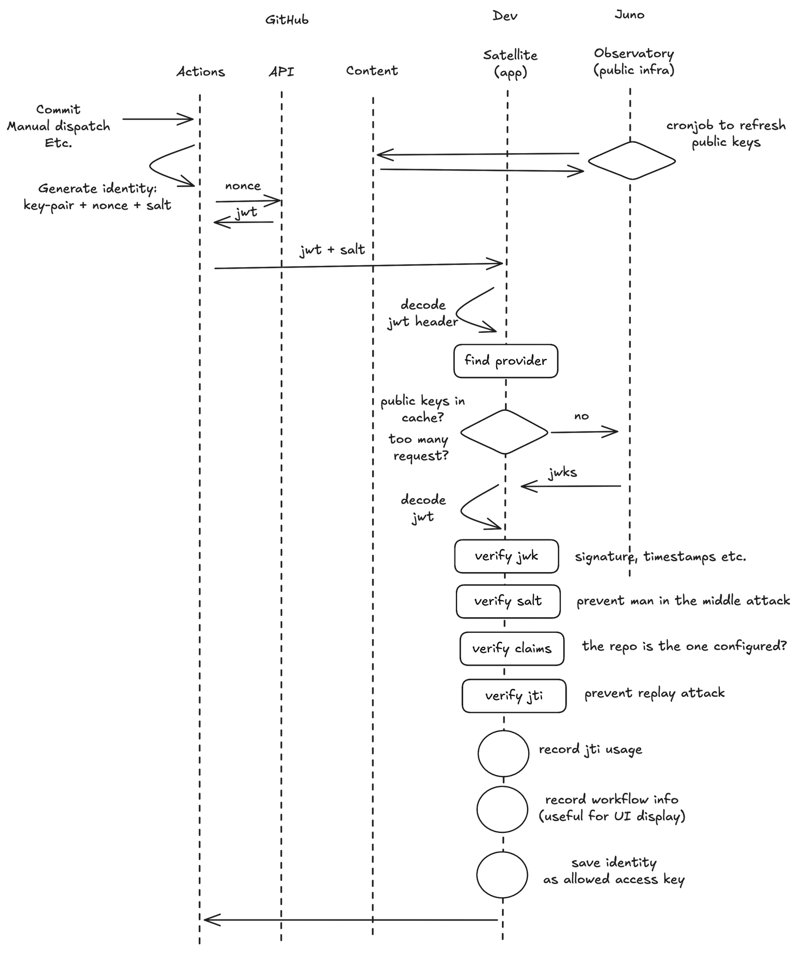 Sequence diagram showing the full GitHub Actions OIDC authentication flow, from workflow trigger to ephemeral access key approval
